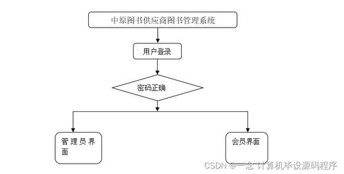 Java計(jì)算機(jī)畢業(yè)設(shè)計(jì) 中原圖書供應(yīng)商圖書管理系統(tǒng)全流程解析——從程序設(shè)計(jì)、論文撰寫到系統(tǒng)部署與服務(wù)