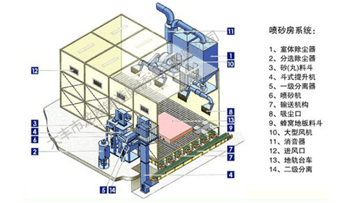 江蘇拋丸機(jī)除銹設(shè)備 噴砂機(jī)的使用注意事項(xiàng)